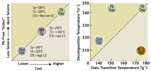 Pb-Free Compatible FR4 Materials