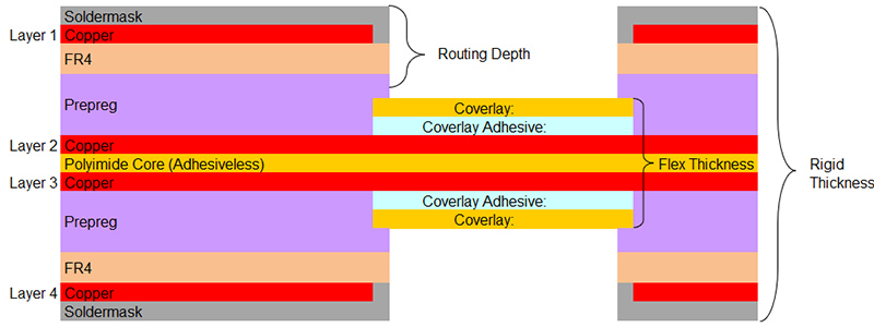 After FR4 removal in flex area