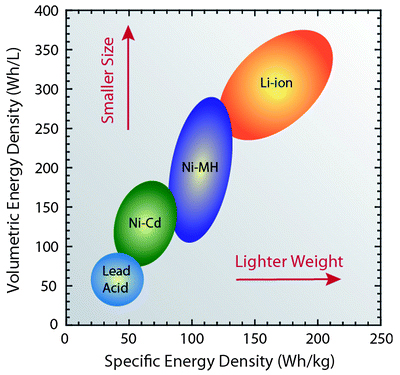 Battery Cell Energy Density Battery Cell Energy Density