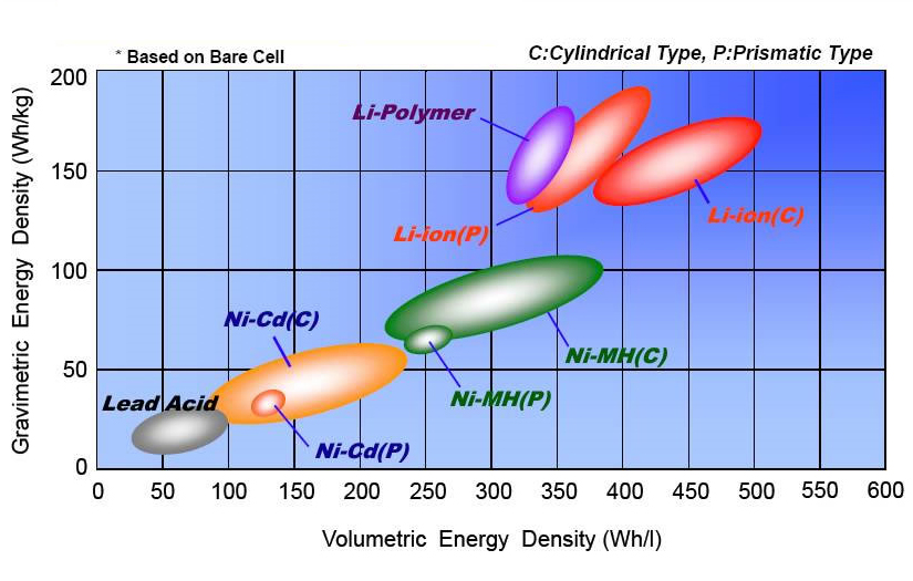 Comparison of Energy Density in Battery Cells Comparison of Energy Density in Battery Cells