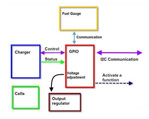 Diagram Depicting How Battery Pack GPIO Options Work Diagram Depicting How Battery Pack GPIO Options Work