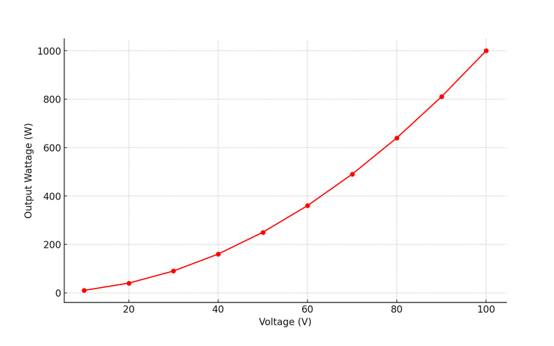 Data Plot Output Wattage vs Temperature in a Flexible Heater