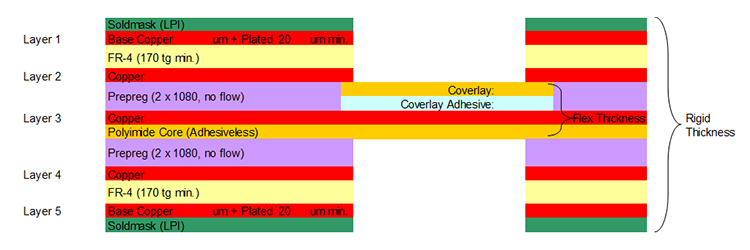 Example of a 5-layer rigid-flex construction