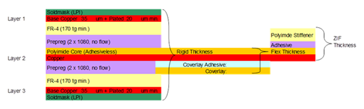 Example rigid-flex PCB with an integrated ZIF tail construction