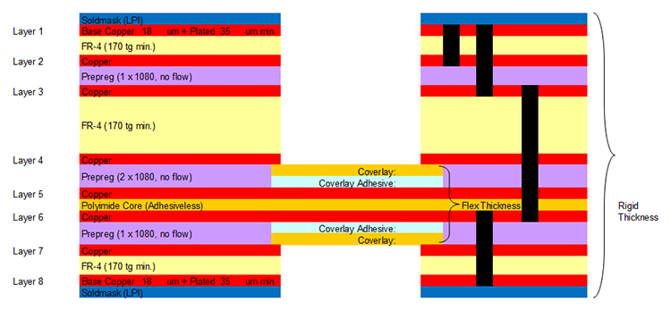 Example rigid-flex PCB designed with blind and buried vias