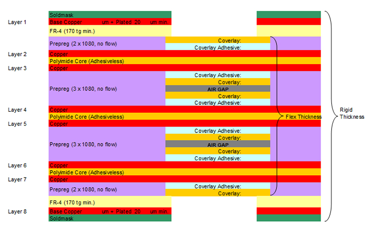 Example rigid-flex PCB designed with an air gap structure in the flex regions