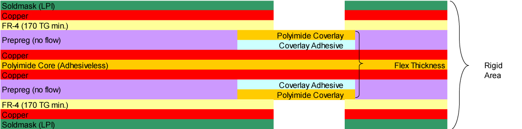 Flex Coverlay Constructions Flex Coverlay Constructions