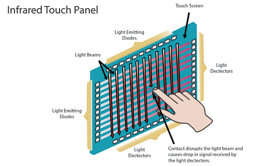 Contact and disrupted light to Infrared Touch Panel Contact and disrupted light to Infrared Touch Panel