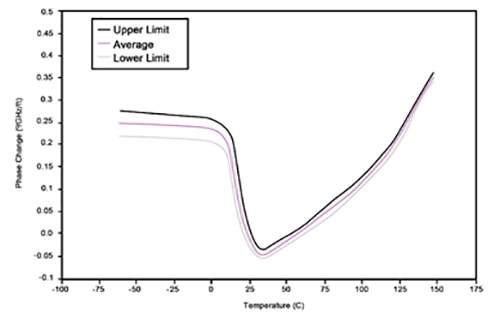 Measurement of Electrical Length Measurement of Electrical Length