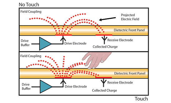 No contact and with contact to Projected Capacitive Touch Panel Technology No contact and with contact to Projected Capacitive Touch Panel Technology
