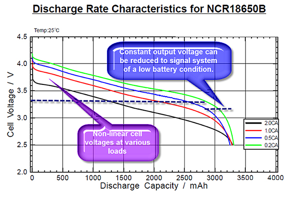 Regulated output voltage at end discharge to signal low battery condition