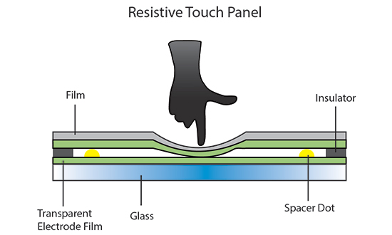 Contact being made to Resistive Touch Panel Contact being made to Resistive Touch Panel