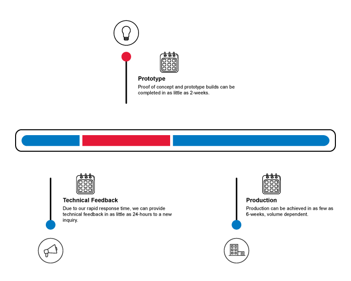 RF Development Timeline