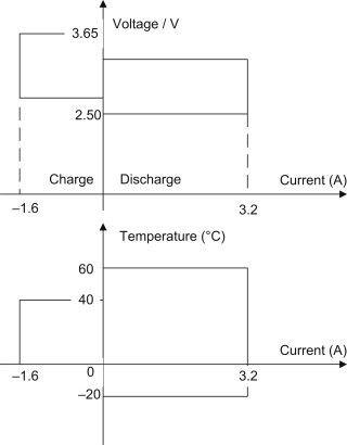 Safe Operating Area for Lithium Iron Phosphate Cell