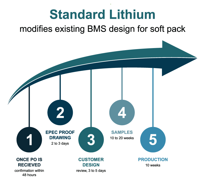 Standard Lithium Battery Packs