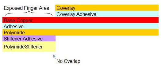 Stiffener and Coverlay Terminations - Not Allowed