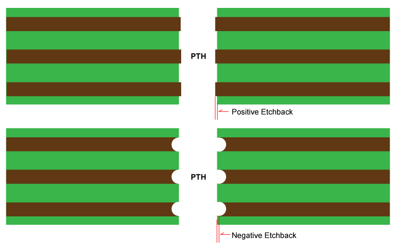 Example of positive and negative through hole etchback.